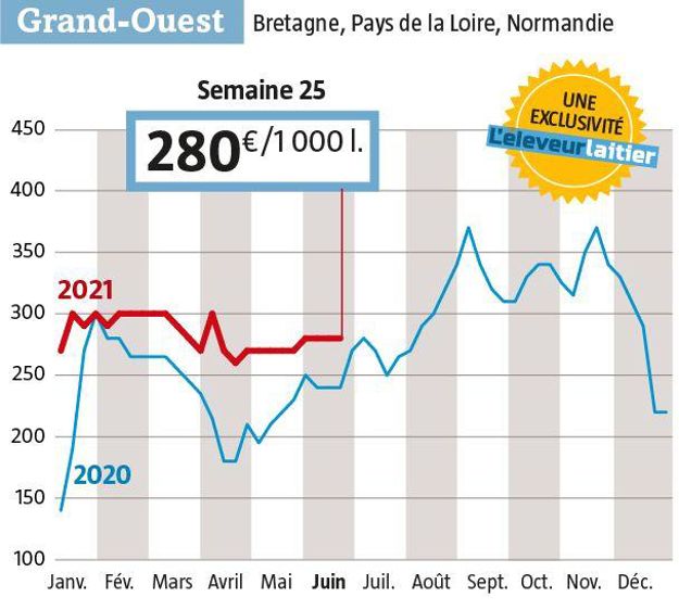 Depuis neuf semaines, le lait Spot stagne à 270-280 € dans l’Ouest. ( Source : L’observatoire de l’Eleveur laitier. www.eleveur-laitier.fr)